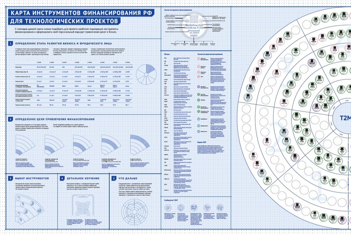 Деньги для высокотехнологичных проектов: топ-40 инструментов. Карты денег РФ + экосистемы Хабаровского края