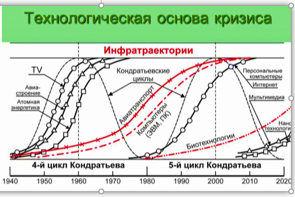 Теория длинных волн Н.Д. Кондратьева - почти 100 лет спустя: прогностическая ценность в действии