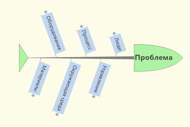 Диаграмма Ишикавы как метод поиска корневых причин проблем