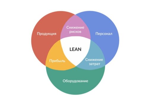 Бережливое производство как инструмент повышения операцио...