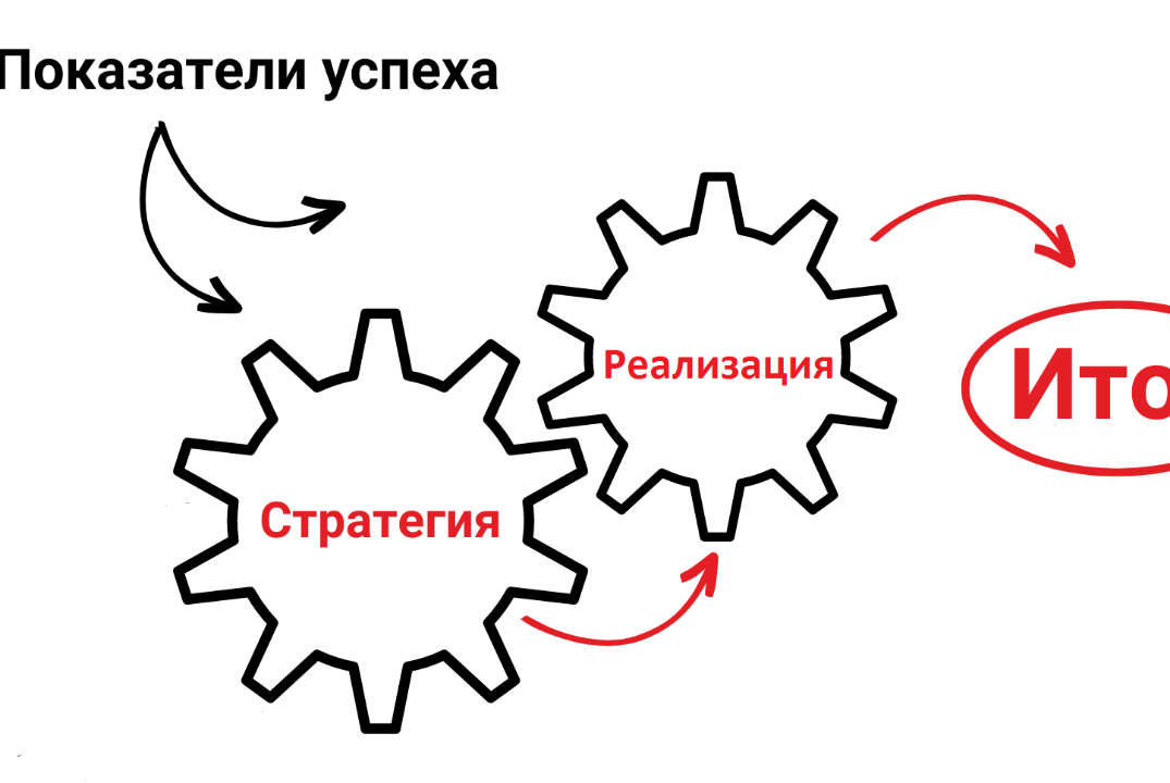 Управленческий батлл "От стратегии к реализации"