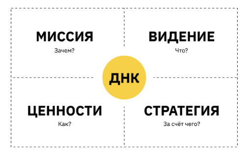 Межотраслевая дискуссия: ценности и УТП