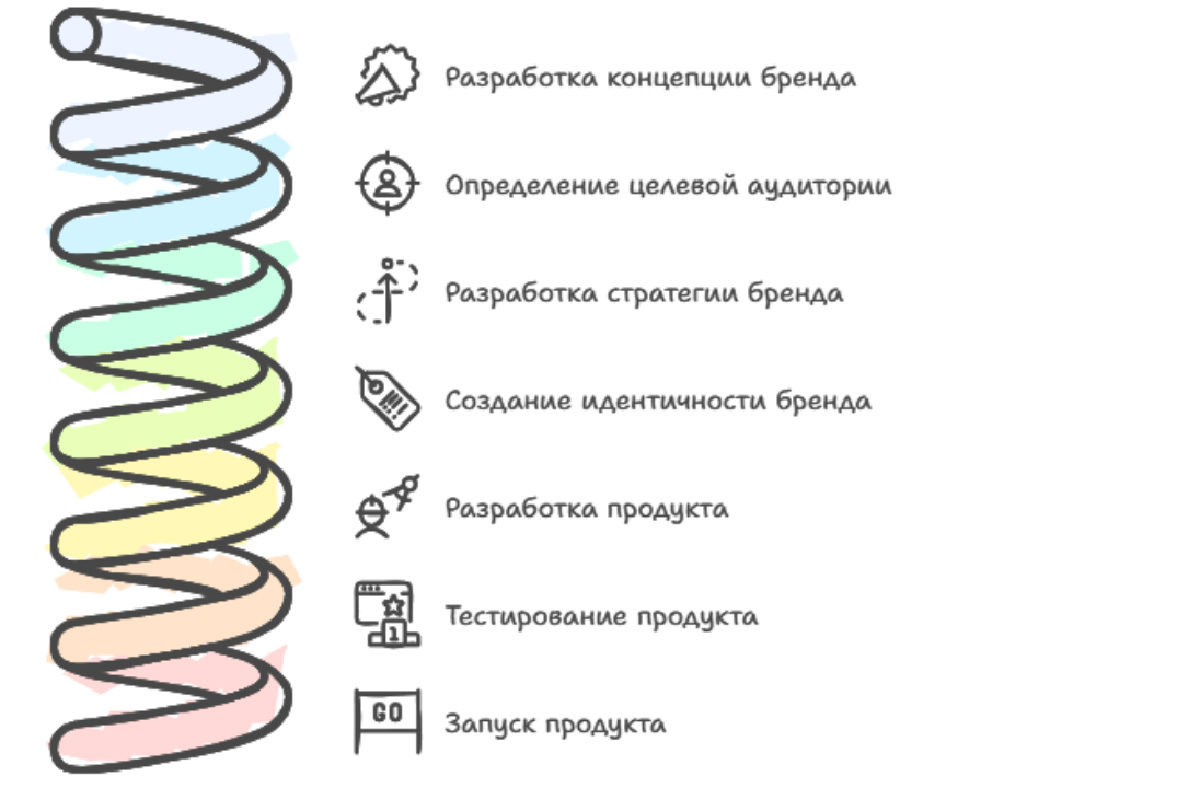 "Формирование платформы бренда. Имплементация продукта на...