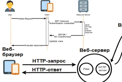 "Проектирование синхронных и асинхронных интеграций между...