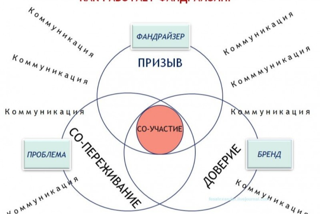Обучение фандрайзеров